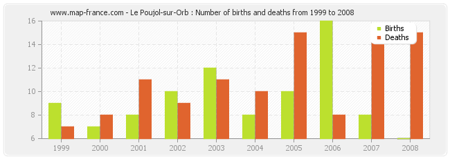 Le Poujol-sur-Orb : Number of births and deaths from 1999 to 2008